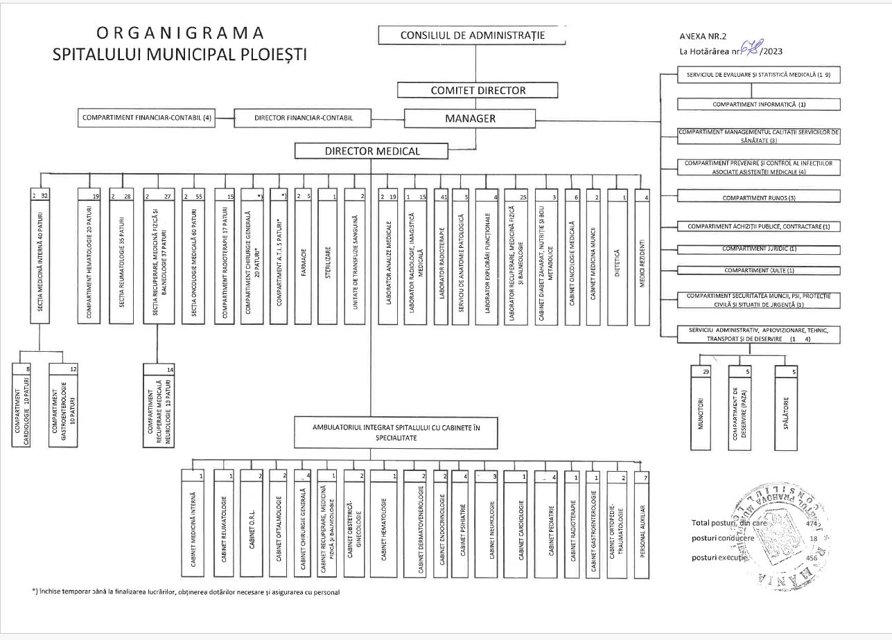 Organigrama Spital Municipal Ploiesti